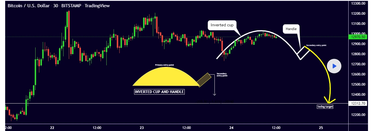 Cup and Handle Chart Pattern: How To Use It in Crypto Trading