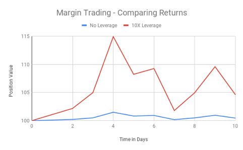 Delta Exchange, Leveraged trading profile