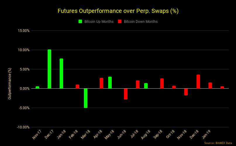 Perpetual Swaps versus Futures