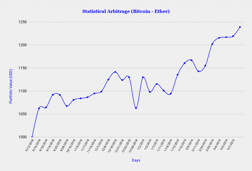Statistical Arbitrage in Cryptos (Bitcoin - Ethereum)