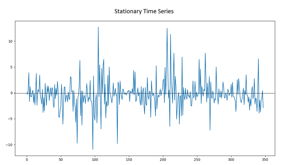 Stationary Time Series