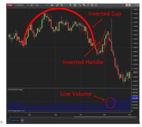 The Cup and Handle Chart Pattern 