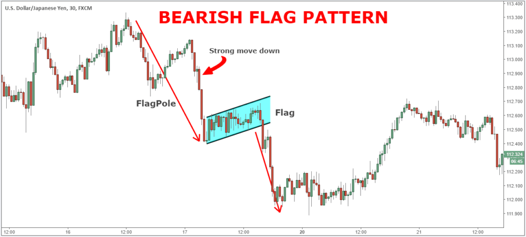 Mastering Day Trade Patterns: A Comprehensive Guide to Understanding and Using Them Effectively | Common Day Trade Patterns | Bear Flag