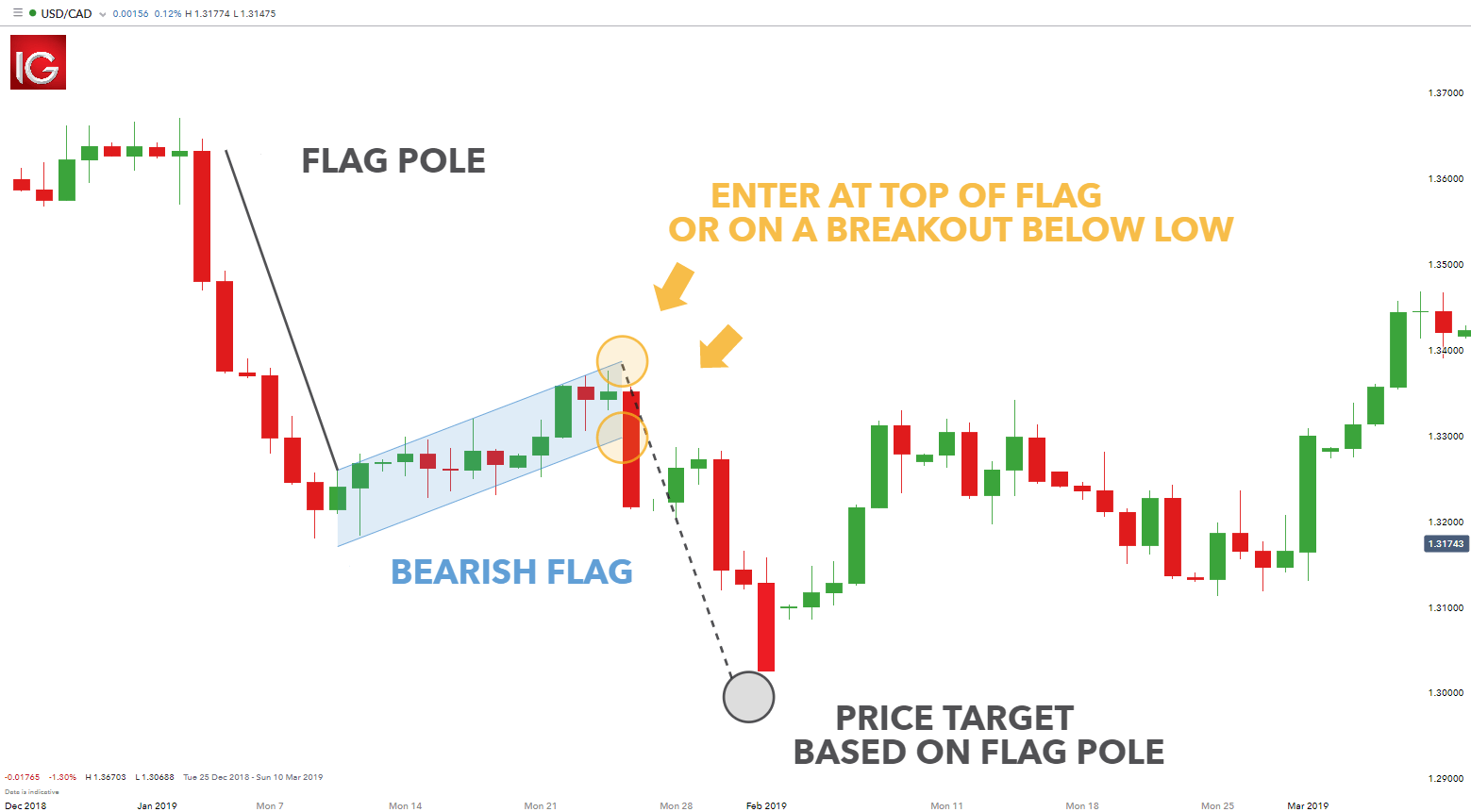 How to Trade Using Bear Fag Pattern