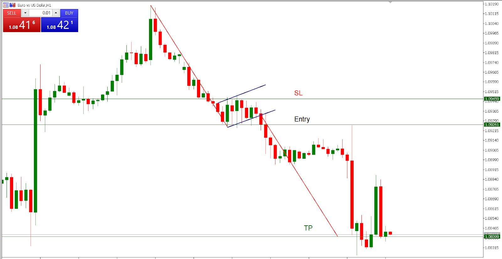 entry and exits while trading bear flag pattern