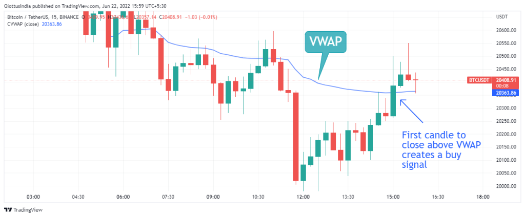 How to Trade using VWAP Indicator buy signal