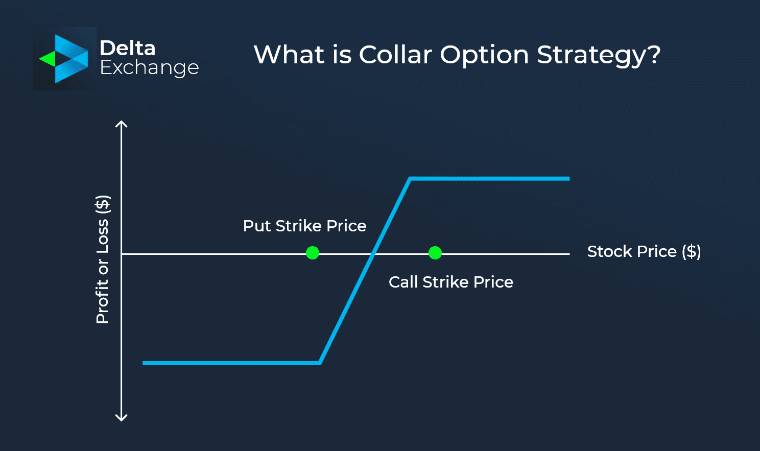 What is Collar Option Strategy?