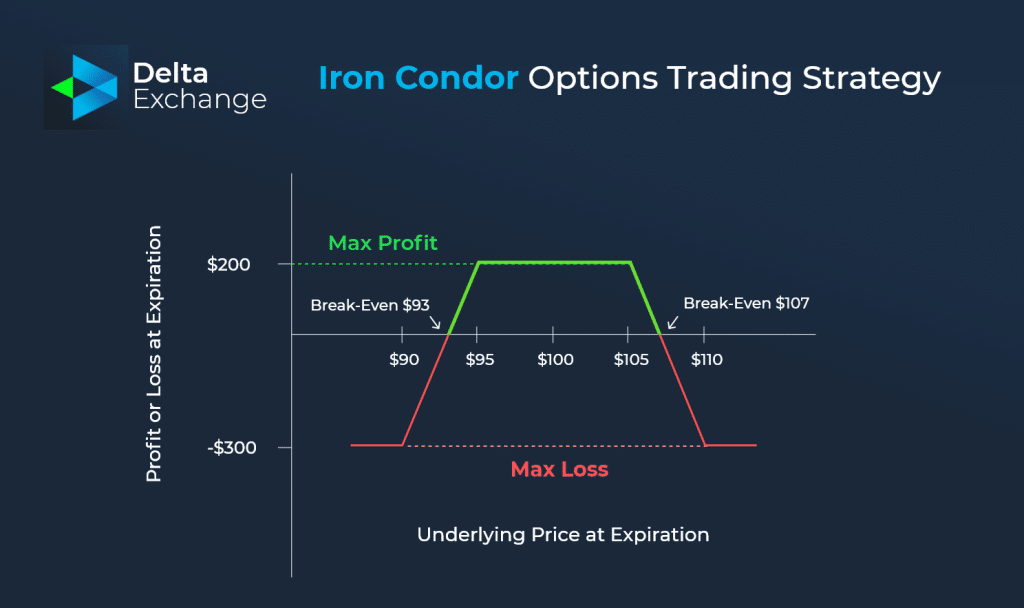 Understanding Iron Condor: Crypto Options Trading Strategy