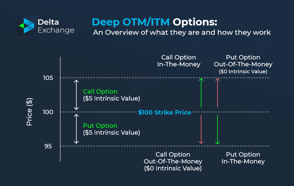Deep OTM/ITM Options: An Overview of What They Are and How They Work