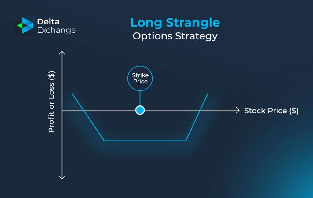 The long strangle in options