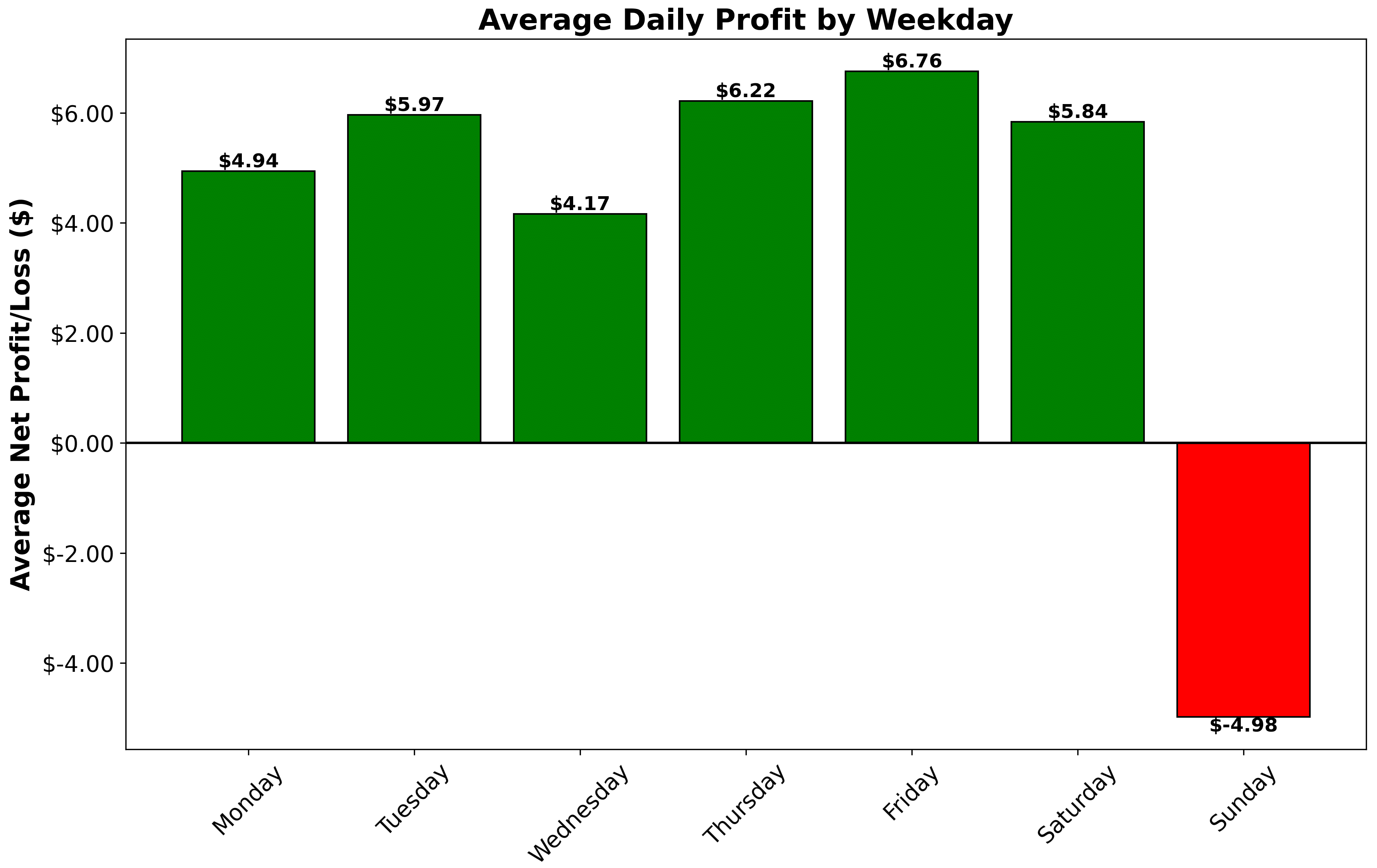 Weekdaywise Average Profits bar graph